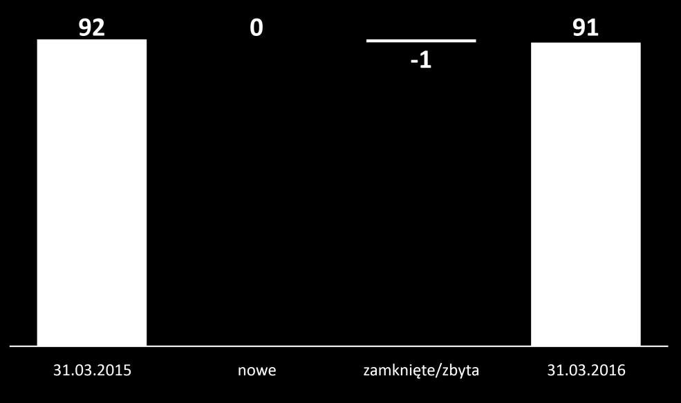 nieoperacyjne Struktura