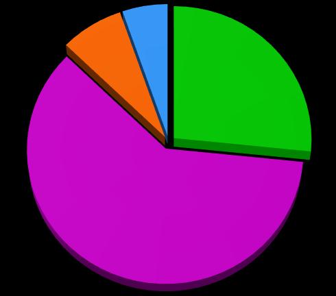 26,6% Modernizacja obiektów