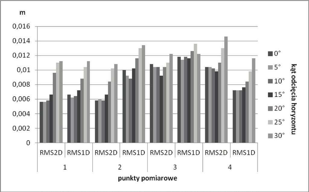 Justyna Gabryszuk Rysunek 5. Wartość współczynnika PDOP w funkcji kąta odcięcia horyzontu z pracy z siecią VRSNet. Źródło: Opracowanie własne. Figure 5.