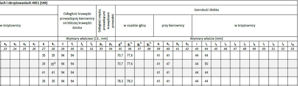 Wymiary właściwe w rozjazdach i skrzyżowaniach dla szyn: S42, 8, 6 tablica 2-1 49E1 tablica