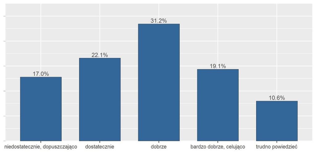 Rys. 188. Dostępność informacji dotyczących imprez sportowych w mieście (w %) Rys. 189.