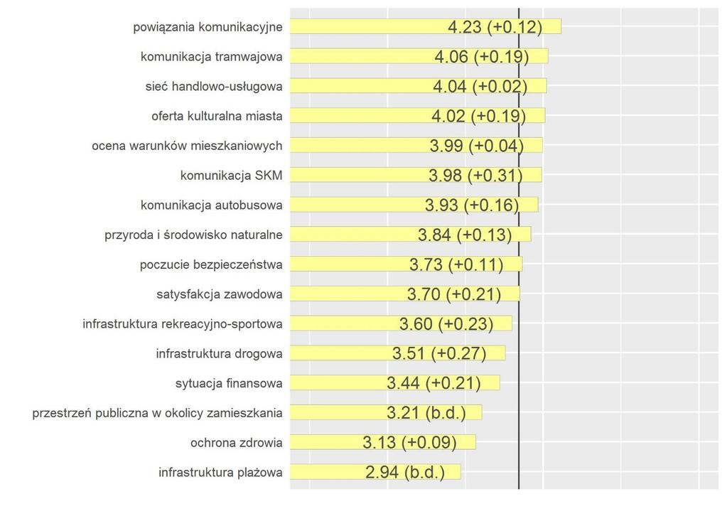 życia. Jakkolwiek, im wyższy poziom zaspokojenia potrzeb, tym wyższe wymagania i oczekiwania, co z kolei stanowi przesłankę do formułowania niższych ocen istniejącego faktycznie stanu rzeczy.