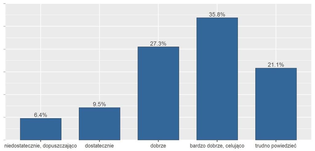 Rys. 79. Ocena możliwości dotarcia do miejsca pracy lub nauki (w %) Rys. 80.