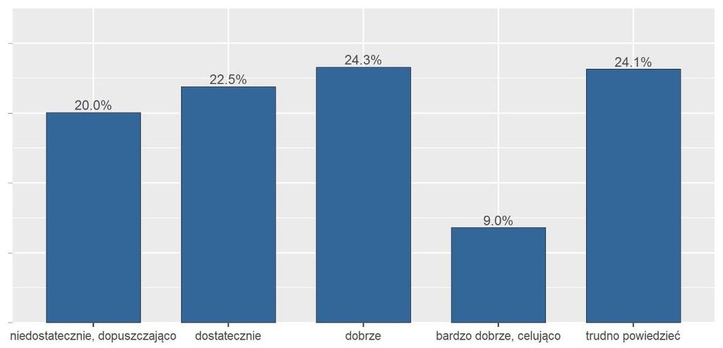 Rys. 146. Ocena skuteczności i szybkości działania policji (w %) Rys. 147.