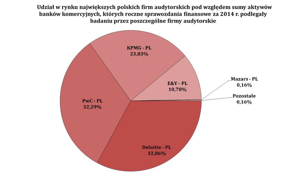 Źródło: opracowanie własne Biura KNA na podstawie danych z UKNF. W rezultacie polskie firmy audytorskie tzw. wielkiej czwórki (tj.