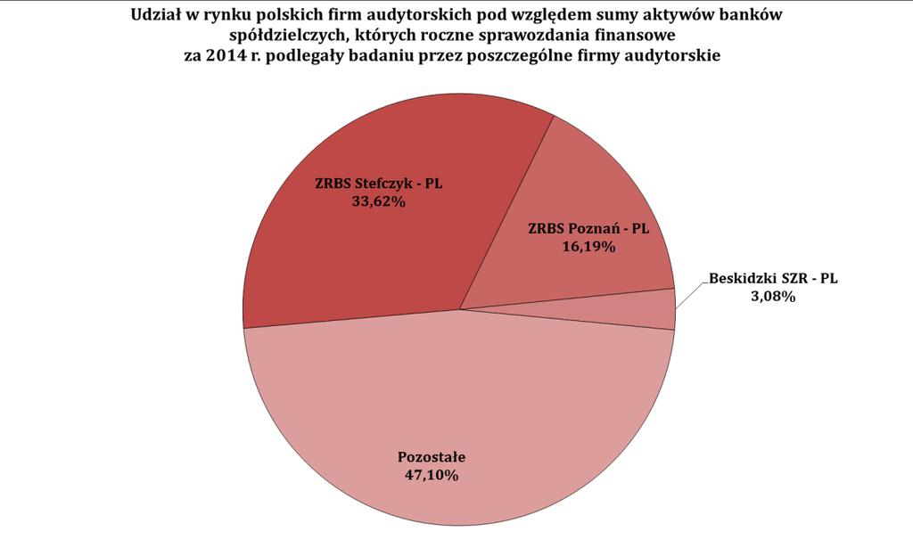 Natomiast udział w rynku polskich firm audytorskich badających sprawozdania finansowe polskich banków spółdzielczych, dla których miarą rynkową jest wielkość aktywów na dzień 31