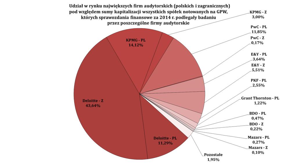 W rezultacie polskie firmy audytorskie tzw. wielkiej czwórki (tj. Deloitte, E&Y, KPMG, PwC) badały sprawozdania finansowe za 2014 r.