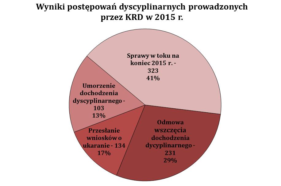 Źródło: opracowanie własne Biura KNA na podstawie sprawozdania KRD za 2015 r. W 2015 r.