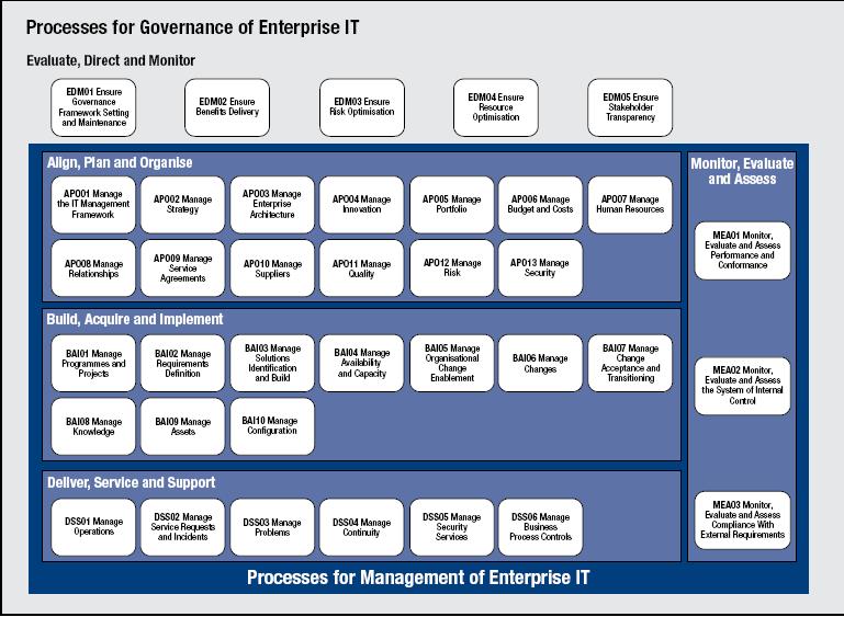 COBIT 5 - procesy Źródło: COBIT