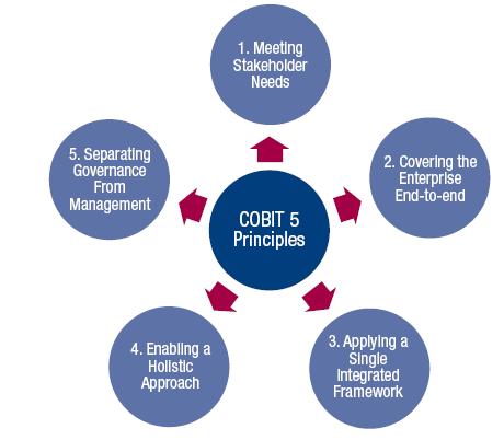 COBIT 5 Rama pomagająca w określeniu, wdrożeniu i utrzymaniu ładu oraz w skutecznym zarządzaniu IT