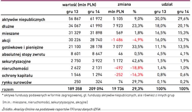 Fundusze Inwestycyjne w Polsce Wykres 3.
