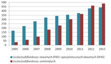 latach 2003-2013 Rosnący udział funduszy zamkniętych, kosztem
