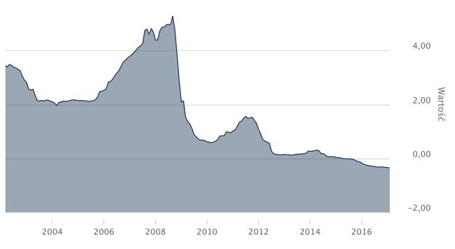 LIBOR 3M EUR