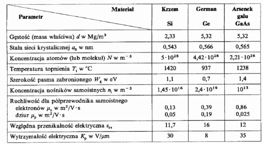 Podstawowe parametry