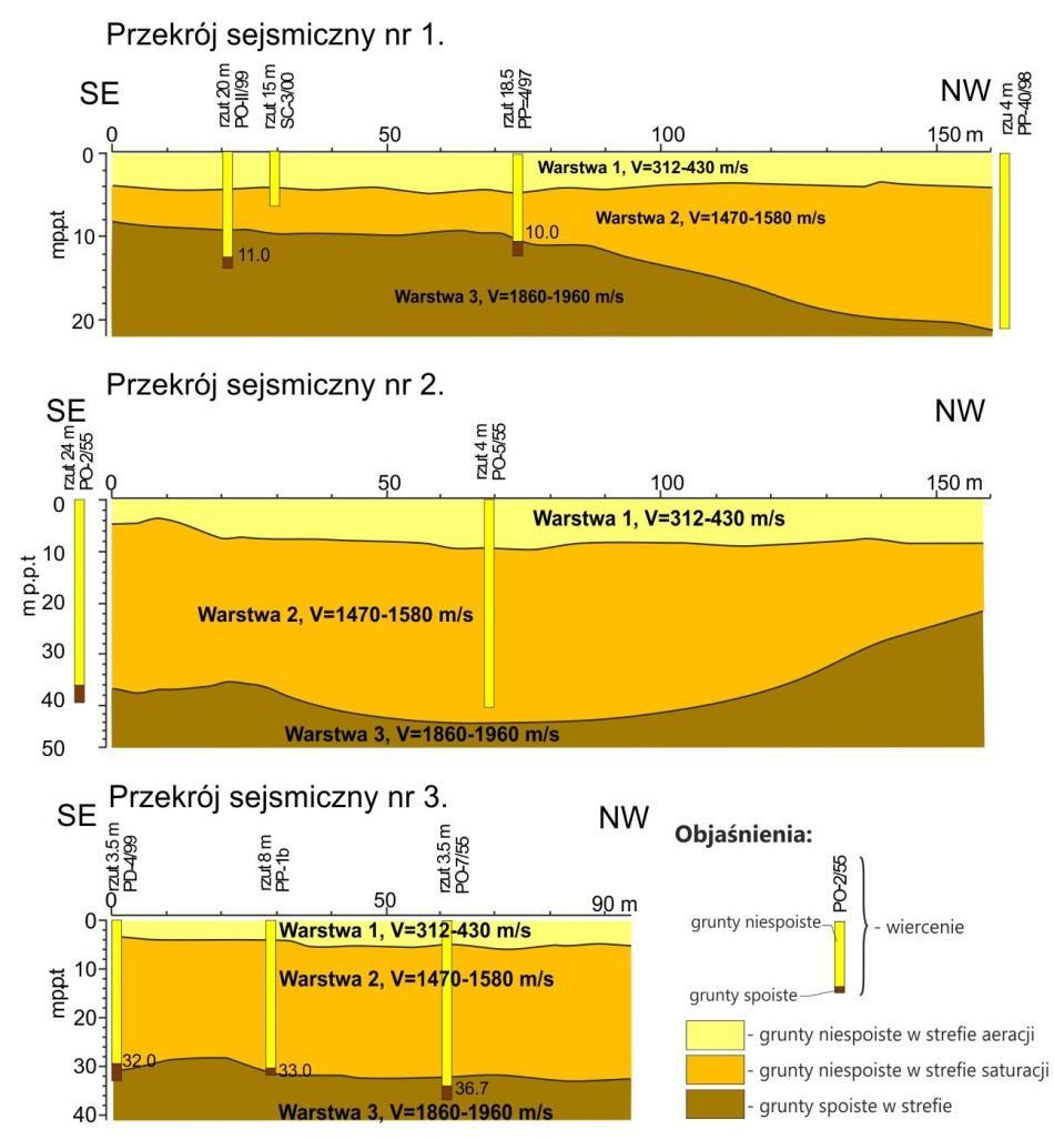 SYMPOZJUM 2014: Geofizyka stosowana w zagadnieniach górniczych, inżynierskich Na wszystkich profilach wyodrębniono trzy warstwy, różniące się prędkością rozchodzenia się fal podłużnych (Tab. 2.1).