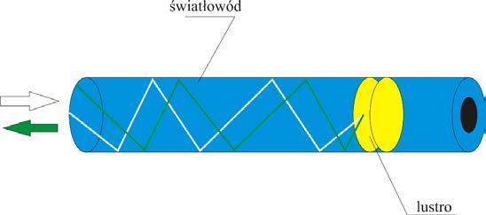 Rys. 5. Czujnik światłowodowy Fabry-Pérot Rys. 6.