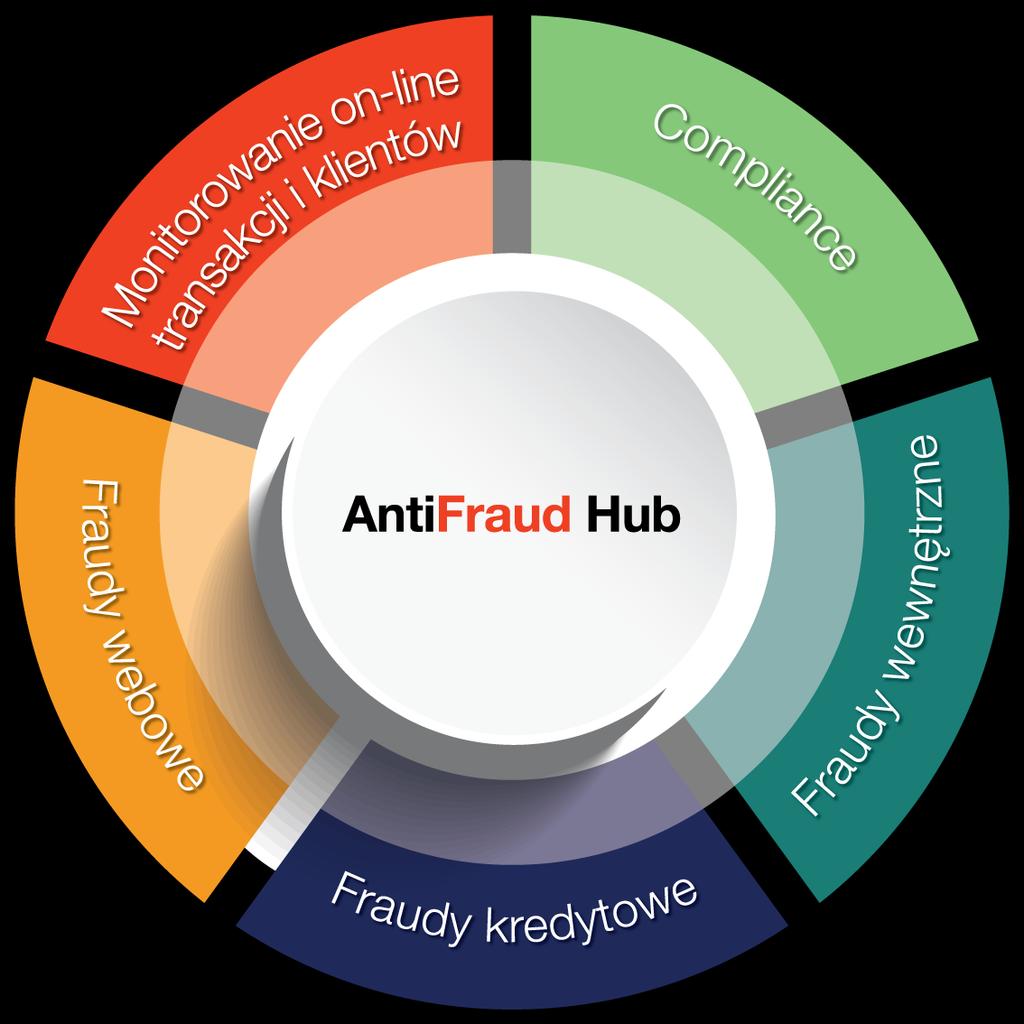 IMPAQ AntiFraud Hub Online owe działanie Skalowalność Automatyczne podejmowanie