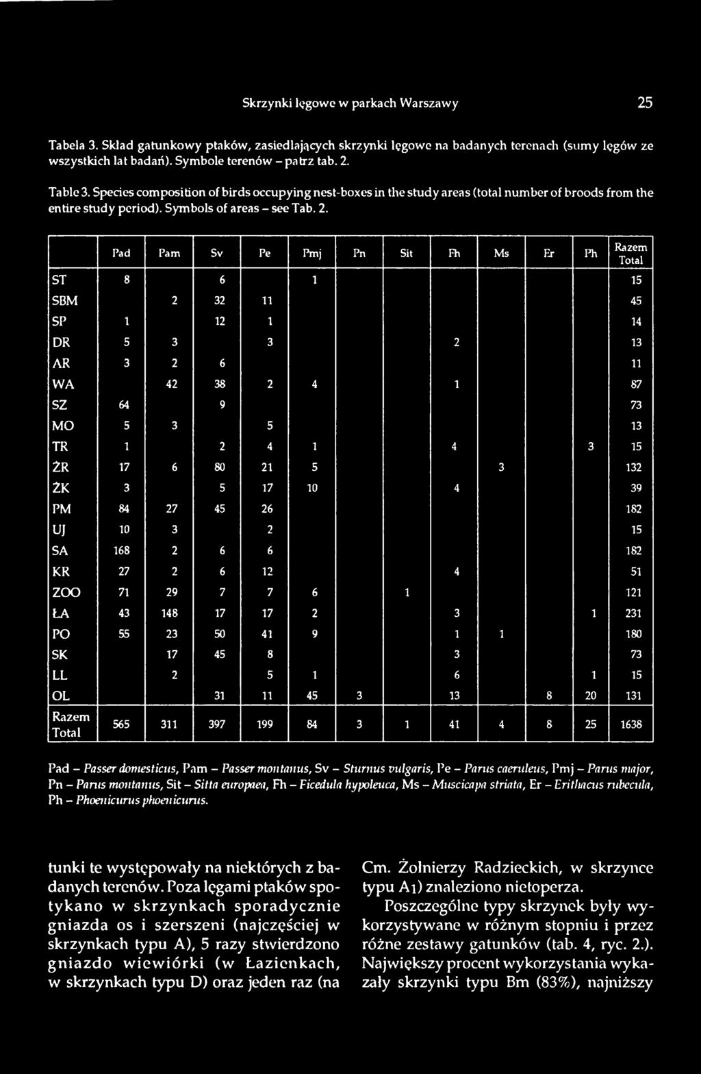131 Razem Total Razem Total 565 311 397 199 84 3 1 41 4 8 25 1638 Pad - Passer domesticus, Pam - Passer niontanus, Sv - Stum us vulgaris, Pe - Parus caeruleus, Pmj - Parus major, Pn - Pams moiitamis,