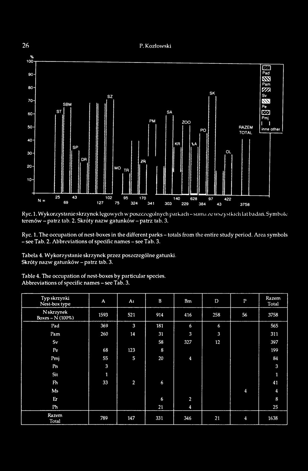 The occupation of nest-boxes in the different parks - totals from the entire study period. Area symbols - see Tab. 2.