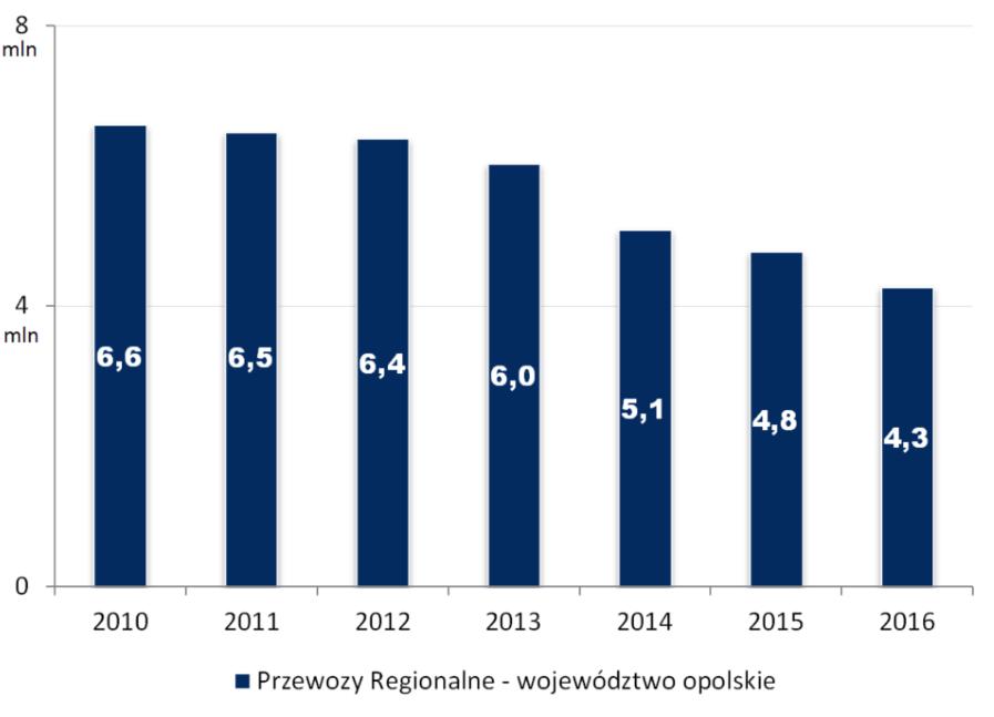 Rys. 17. Wyniki Przewozów Regionalnych wg liczby pasażerów [w mln] w województwie opolskim W województwie funkcjonuje tylko jeden przewoźnik o charakterze regionalnym.