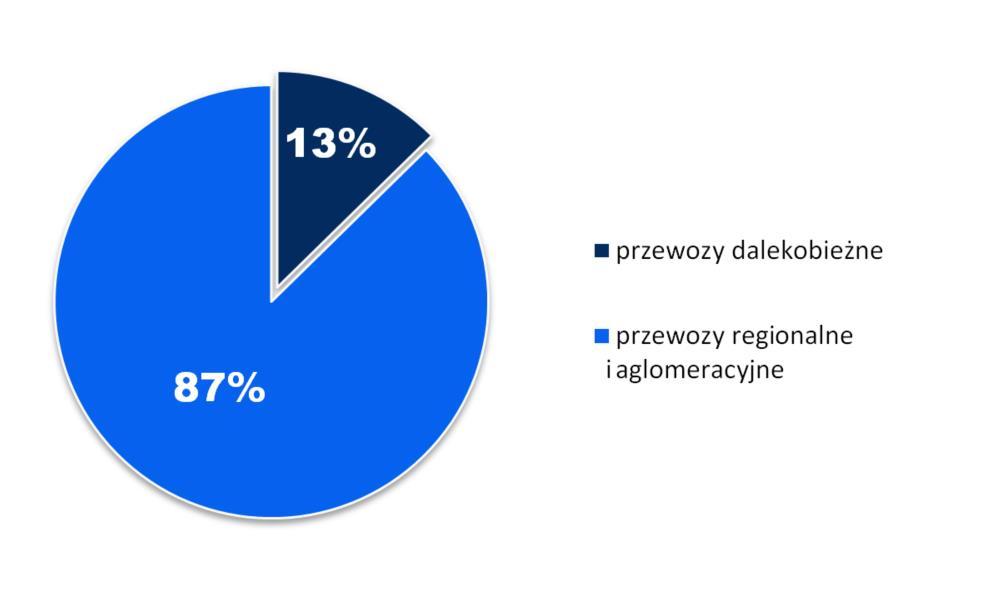 WOJEWÓDZTWO ŚLĄSKIE liczba pasażerów odprawionych (wszyscy przewoźnicy) liczba przejazdów na mieszkańca (wskaźnik wykorzystania) dynamika wskaźnika wykorzystania w latach 2012-2016 długość