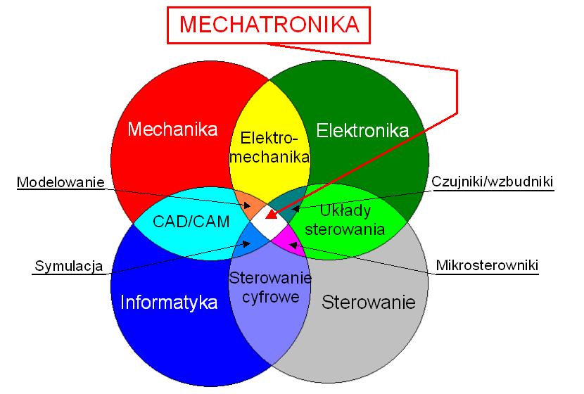 Projektowanie mechatroniczne - podstawowe definicje i określenia Multidyscyplinarność Interdyscyplinarność