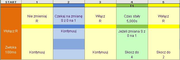 Wygląd gotowego programu dla przekaźników TPA oraz TPD wygląda następująco: W poniższej instrukcji pokazano jedynie krótkie przykłady definiowania funkcji czasowych.