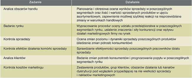 Precyzując zadania controllingu marketingu, bardzo często podkreśla się współzaleŝność i uzupełniające się role marketingu i controllingu.