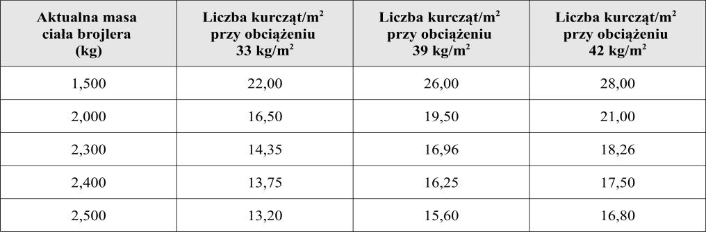 Tabela 1 Wielkość obsady kurcząt w zależności od obciążenia oraz aktualnej masy ciała brojlera Źródło: opracowanie własne autora.