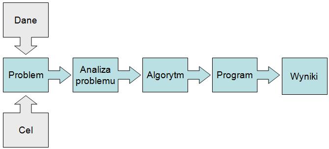Od problemu do wyniku Inna metodyka