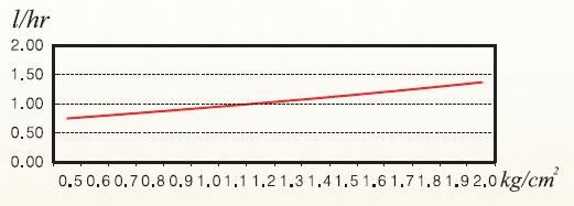 Ciśnienie (BAR) Przepływ (l/h) 0,5 0,6 0,7 0,8 0,9 1,0 1,1 1,2 1,3 1,4 1,5 1,6 1,7 1,8 1,9 2,0 0,73 0,76 0,80 0,83 0,91 0,97 0,99 1,05 1,07 1,11 1,13 1,17 1,20 1,26 1,30 1,36 Średnica