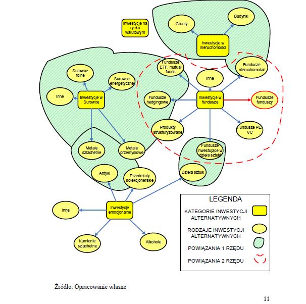 Kategorie i rodzaje inwestycji