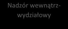 Schemat 1 Struktura instytucji systemu zapewniania i doskonalenia jakości kształcenia na WNE UW Uczelniany Zespół Zapewniania Jakości Kształcenia Rektor UW