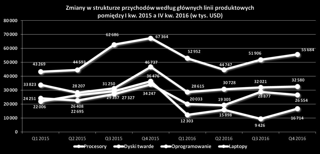 Jest to możliwe, ponieważ ASBIS pozostaje dystrybutorem pierwszego wyboru dla wielu światowych dostawców.