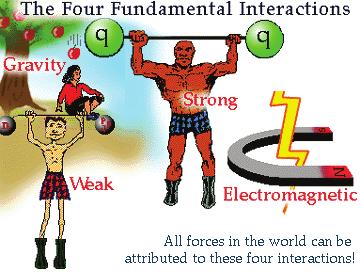 Cztery oddziaływania grawitacyjne poza modelem standardowym W ramach Modelu standardowego elektromagnetyczne - fotony (ładunki