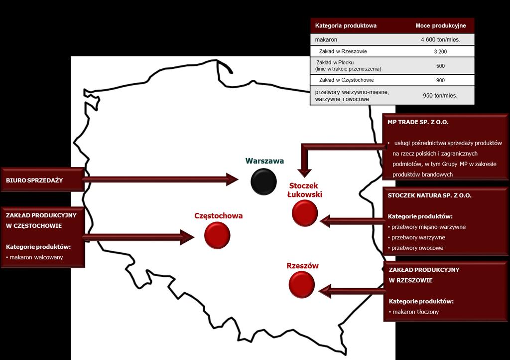 Str. 06 Charakterystyka Makarony Polskie SA prowadzenie usługowej działalności pośrednictwa sprzedaży produktów na rzecz polskich i zagranicznych podmiotów.