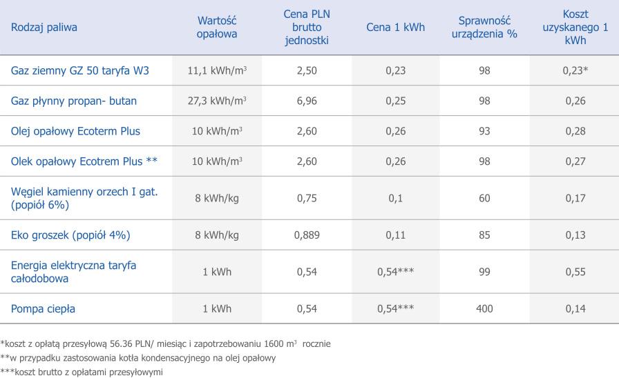 Przykładowa kalkulacja kosztów brutto ogrzewania zależnie od mediów domu o powierzchni 150 m ² w okolicach Warszawy.