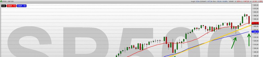 Indeksy Światowe SP 500 (SPX) Trend wzrostowy Sygnał odwrócenia 1531.00 Trend wzrostowy Sygnał odwrócenia 1432.