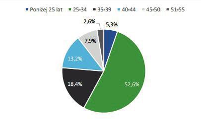 Rysunek 3. Najemcy mieszkań według wieku Źródło: Społeczna Agencja Najmu jako instrument polityki mieszkaniowej w Polsce. Raport z badań jakościowych (s. 11).