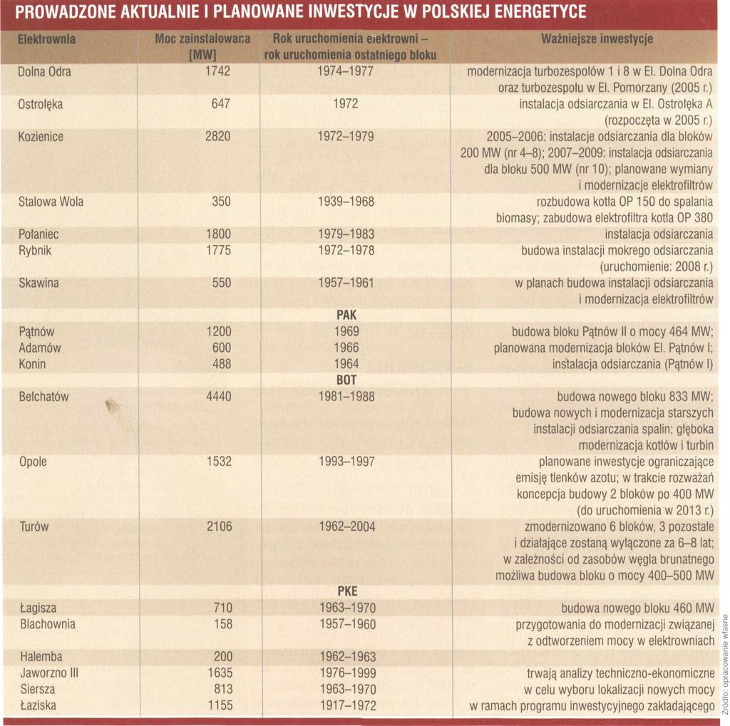 Strategia PKE zmierza do utrzymania 14-proc. udziału w rynku energii. Dlatego firma zakłada utrzymanie mocy wytwórczych na dotychczasowym poziomie ok. 5 tys. MW.