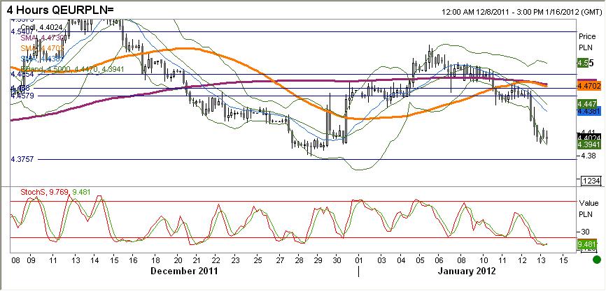 EURPLN fundamentalnie EURPLN mocniejszy.