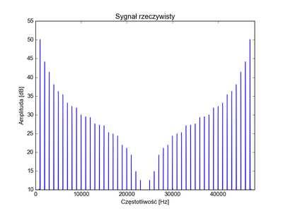 Sygnałanalityczny Sygnałrzeczywisty: dwie kopie widma od 0 do fs.
