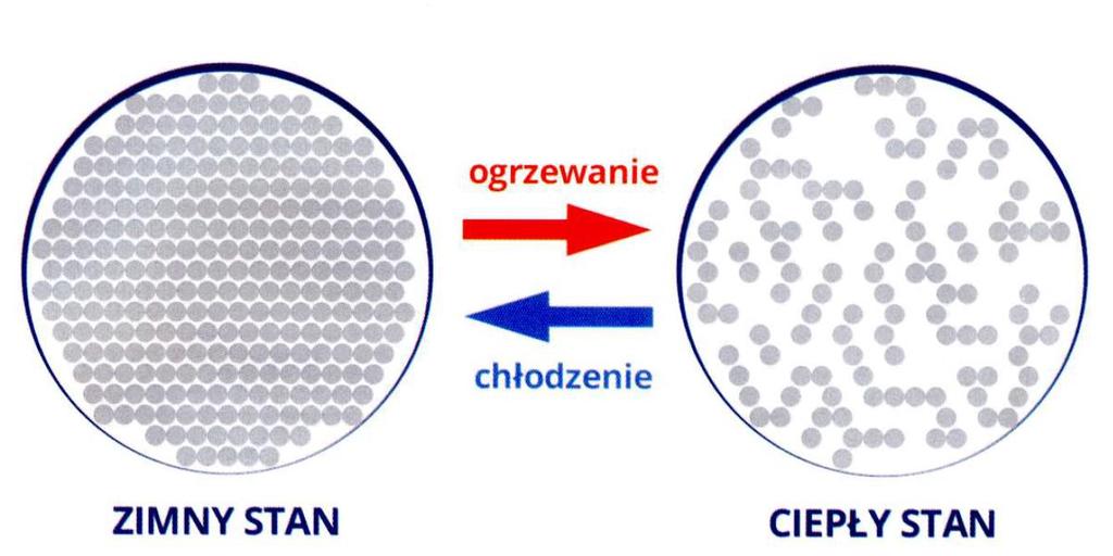 Samoregulacja folii grzewczej Samoregulacja pozwala na zaoszczędzenie do 27% energii elektrycznej!