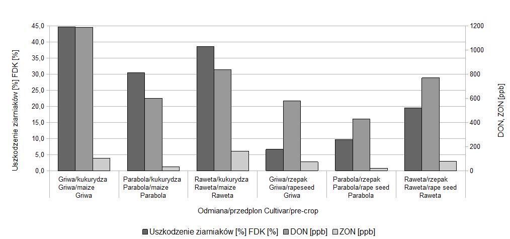 W roku 2010 zwartości badanych mikotoksyn w ziarnie były bardzo niskie. Próby ziarna z obu stanowisk nie różniły się pod względem koncentracji mikotoksyn.