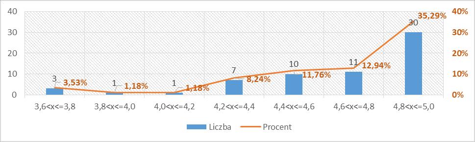 Wykres 8 Rozkład statystyczny ocen poszczególnych przedmiotów realizowanych na kierunku Zdrowie publiczne I stopnia Obliczone parametry statystyczne: mediana i średnia arytmetyczna wskazują na wysoką