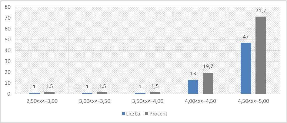 poniżej 3,5 pkt na przyjętej skali: Metodologia badań naukowych 3 rok (śr. ocena 3,0), Psychologia 2 rok (śr. ocena 3,08) (tabela 12).