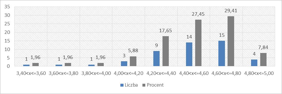 Wykres 14 Rozkład średnich ocen przedmiotów realizowanych na kierunku Pielęgniarstwo I stopnia.