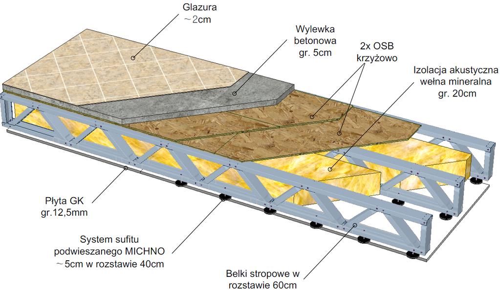 Zaleca się stosowanie sufitów podwieszanych. Łączna grubość warstw sufitowych wraz z podkonstrukcją wynosi 6-9cm.