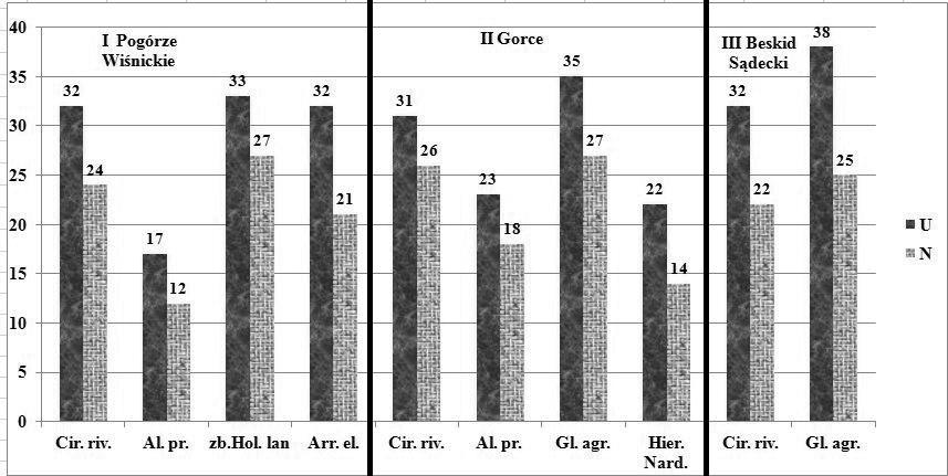 56 K. Musiał, W. Szewczyk, B. Grygierzec Objaśnienia do rysunku Explanations to the figure: Cir. riv. Cirsietum rivularis, Al. pr. Alopecuretum pratensis, zb. Hol. lan.