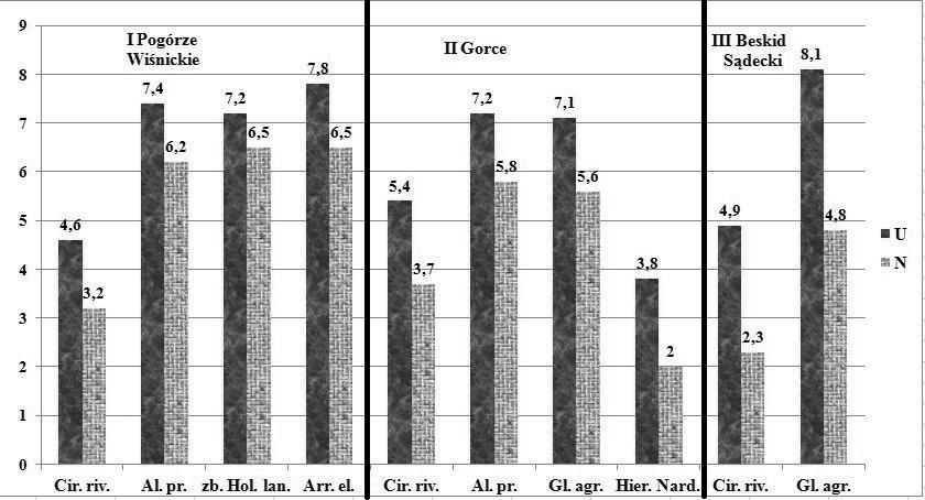 Średnia liczba gatunków w badanych zbiorowiskach roślinnych Fig. 1. Average number of species in analyzed plant communities Objaśnienia do rysunku Explanations to the figure: Cir. riv.